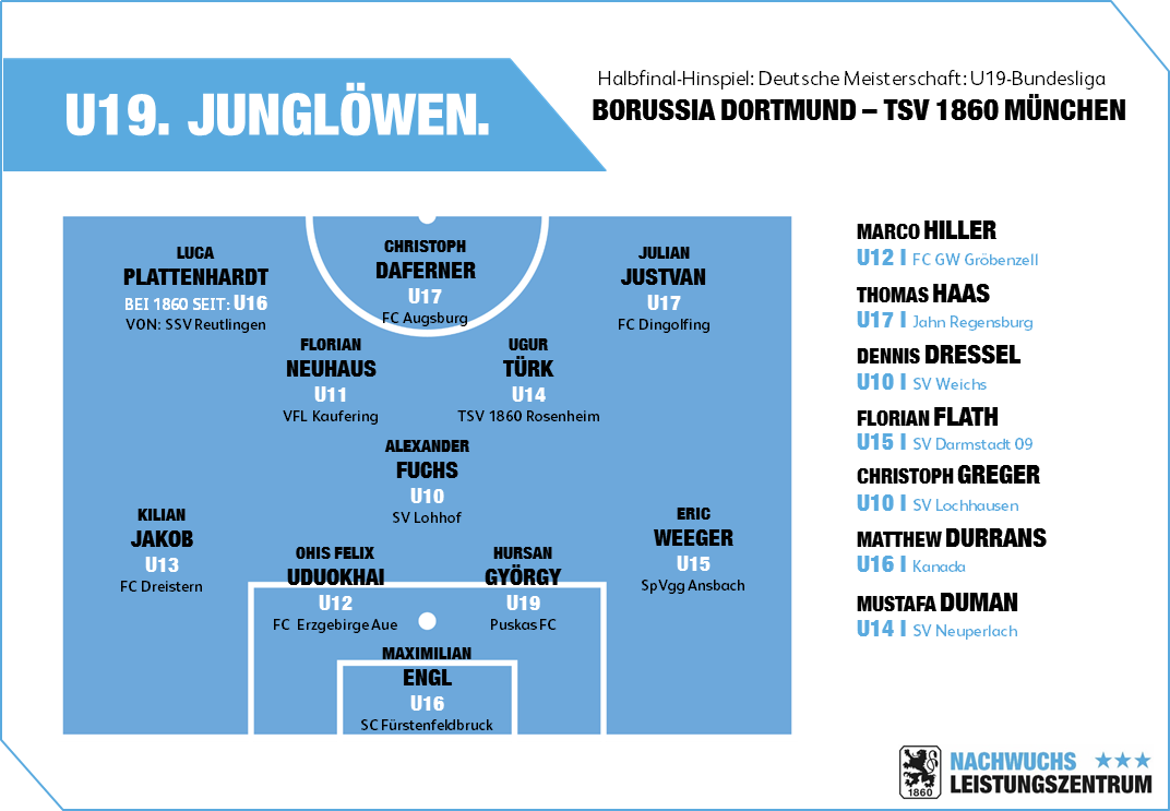 Die Grafik zeigt, wann die Spieler, die im Halbfinal-Hinspiel im Kader standen, zum TSV 1860 München wechselten und von welchem Verein sie kamen.